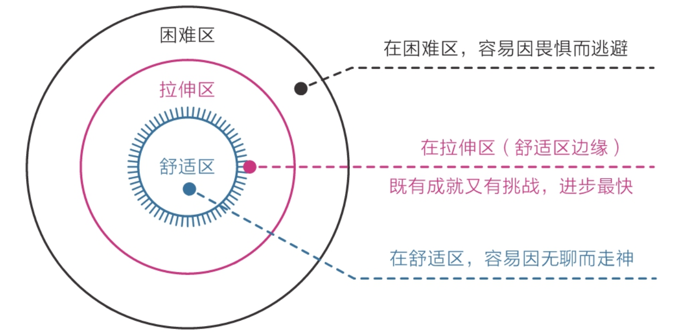 舒适区、拉伸区和困难区示意图