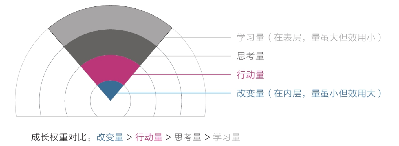成长权重对比：改变量大于行动量、思考量和学习量